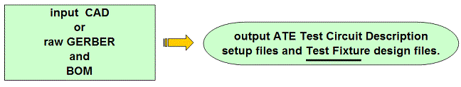 Input CAD or Gerber and BOM; get ATE setup files and test fixture design files