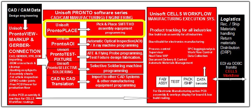 Pick and Place SMT/THD assembly equipment progamming