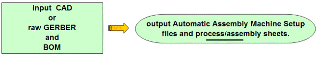 Input CAD or Gerber and BOM; get setup files and process/assembly sheets