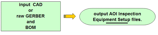 Input CAD or Gerber and BOM; get AOI Inspection Equipment setup files