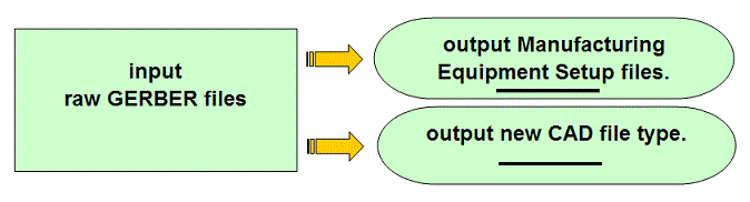 Input raw Gerber; get equipment setup files and new CAD file type